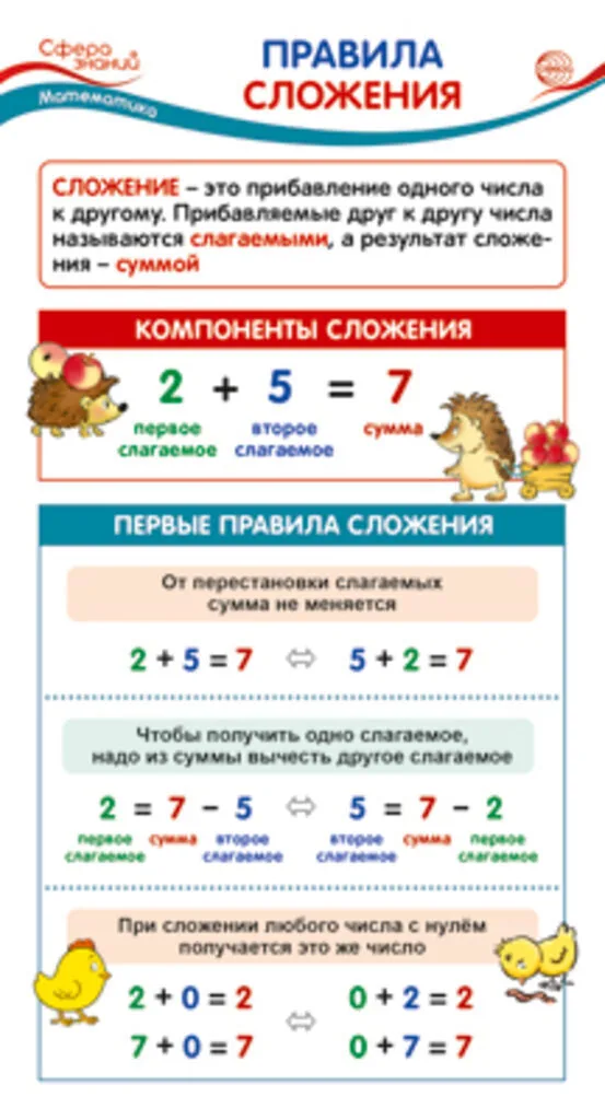 Карточка-шпаргалка 110*205мм "Правила сложения"